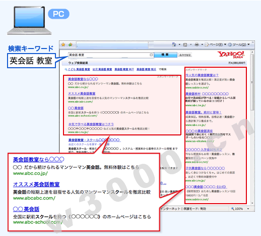 日本雅虎（Yahoo）PC-台式电脑、笔记本电脑搜索结果截图..左边4个广告位置，右边8个广告位置，都是客户可以推广的地方